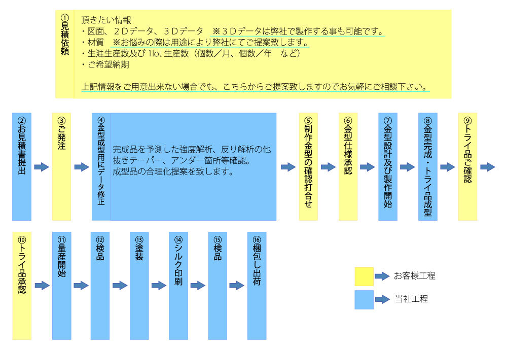 イラスト：金型形成の流れ